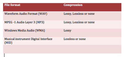 Compression and Decompression - Multimedia systems